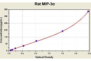 Diagramm of the ELISA kit to detect Rat M1 P-3alphawith the optical density on the x-axis and the concentration on the y-axis. (CCL20 Kit ELISA)