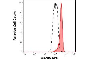 Separation of human monocytes (red-filled) from lymphocytes (black-dashed) in flow cytometry analysis (surface staining) of human peripheral whole blood stained using anti-human CD205 (HD30) APC antibody (4 μL reagent / 100 μL of peripheral whole blood).