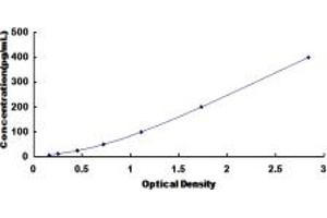 Typical standard curve (MTPN Kit ELISA)