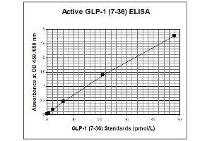 ELISA image for Glucagon-like peptide 1 (GLP-1) ELISA Kit (ABIN1305171) (GLP-1 Kit ELISA)
