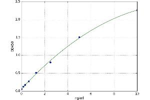 A typical standard curve (Asialoglycoprotein Receptor 1 Kit ELISA)