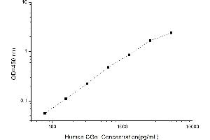 Typical standard curve (CGA Kit ELISA)