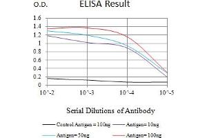 Black line: Control Antigen (100 ng),Purple line: Antigen (10 ng), Blue line: Antigen (50 ng), Red line:Antigen (100 ng)