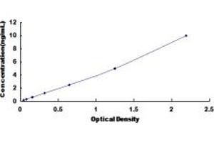 Typical standard curve (AASDHPPT Kit ELISA)