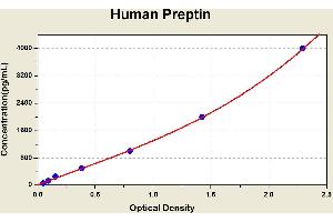 Diagramm of the ELISA kit to detect Human Prept1 nwith the optical density on the x-axis and the concentration on the y-axis. (Preptin Kit ELISA)