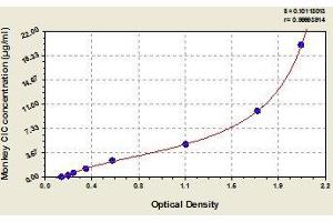 Typical standard curve (Circulating immune complex (CIC) Kit ELISA)