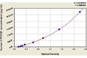 Typical Standard Curve (CYP27B1 Kit ELISA)