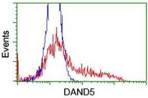 Flow Cytometry (FACS) image for anti-DAN Domain Family, Member 5 (DAND5) (AA 23-189) antibody (ABIN1491234) (DAND5 anticorps  (AA 23-189))
