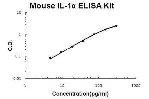 Mouse IL-1 alpha PicoKine ELISA Kit standard curve (IL1A Kit ELISA)