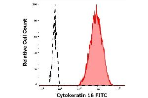 Flow cytometry intracellular staining pattern of human peripheral whole blood spiked with HeLa cells stained using anti-Cytokeratin 18 (C-04) FITC antibody (concentration in sample 1. (Cytokeratin 18 anticorps  (FITC))