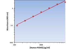 This is an example of what a typical standard curve will look like. (PCSK9 Kit ELISA)