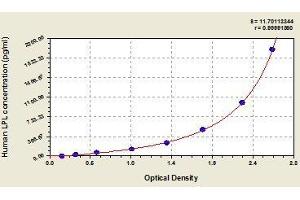 Typical standard curve (Lipoprotein Lipase Kit ELISA)