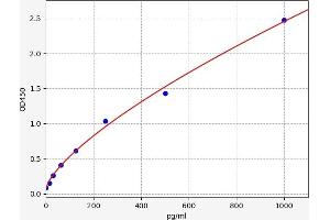 Typical standard curve