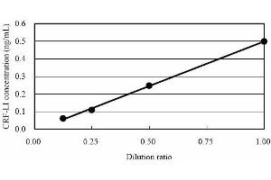ELISA image for Corticotropin Releasing Hormone (CRH) ELISA Kit (ABIN956064) (CRH Kit ELISA)