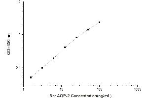 Typical standard curve (AQP2 Kit ELISA)