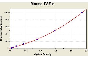 Diagramm of the ELISA kit to detect Mouse TGF-alphawith the optical density on the x-axis and the concentration on the y-axis. (TGFA Kit ELISA)