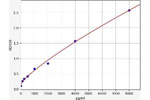 Typical standard curve (ROCK1 Kit ELISA)