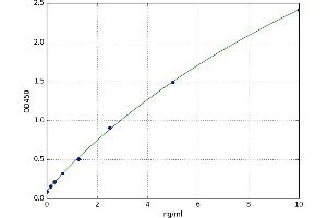 A typical standard curve (RORC Kit ELISA)