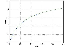 A typical standard curve (FOLR2 Kit ELISA)