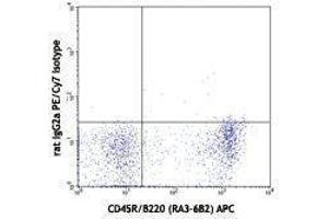 Flow Cytometry (FACS) image for anti-Chemokine (C-C Motif) Receptor 6 (CCR6) antibody (PE-Cy7) (ABIN2659455)
