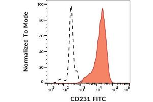 Surface staining of CD231 in JURKAT cells with anti-CD231 (B2D) FITC.