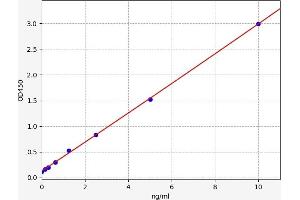 Typical standard curve (APPL2 Kit ELISA)