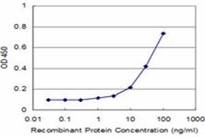 Detection limit for recombinant GST tagged MAGEA1 is approximately 1ng/ml as a capture antibody.