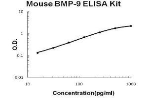 Mouse BMP-9 PicoKine ELISA Kit standard curve