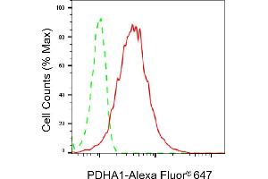 Flow cytometric analysis of PDHA1 expression in HepG2 cells using PDHA1 antibody (ABIN7800080), 1:2,000). (Recombinant PDHA1 anticorps)