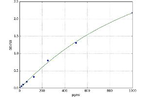 A typical standard curve