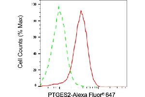 Flow cytometric analysis of PTGES2 expression in HepG2 cells using PTGES2 antibody (ABIN7799934), 1:2,000). (PTGES2 anticorps)