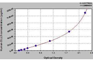 Typical Standard Curve (DLL3 Kit ELISA)