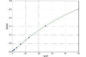 A typical standard curve (Adiponectin Receptor 1 Kit ELISA)