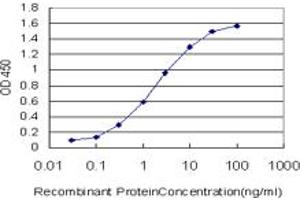 Detection limit for recombinant GST tagged SCAP1 is approximately 0.
