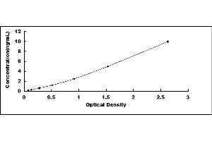 Typical standard curve (ATP2A2 Kit ELISA)
