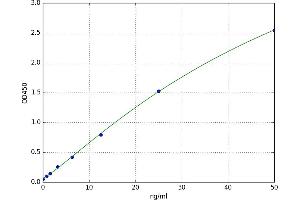 A typical standard curve (Anti Deoxyribonucleic Acid Antibody Kit ELISA)