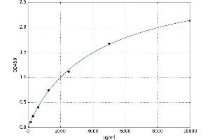 A typical standard curve (CXCL7 Kit ELISA)