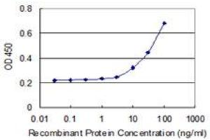 Detection limit for recombinant GST tagged GPSM1 is 3 ng/ml as a capture antibody.