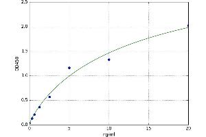 A typical standard curve (FAM20B Kit ELISA)