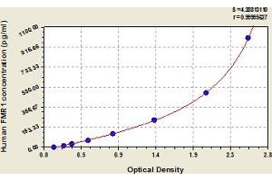 Typical Standard Curve (FMR1 Kit ELISA)