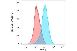 Flow Cytometric Analysis of paraformaldehyde-fixed Jurkat cells using CD31-Monospecific Recombinant Rabbit Monoclonal Antibody (C31/1395R).