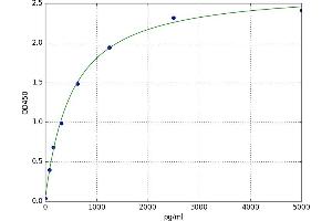 A typical standard curve (JAK3 Kit ELISA)