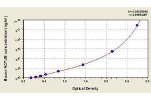Typical standard curve (NOTUM Kit ELISA)