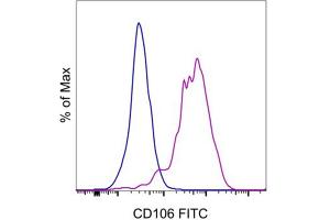 Flow Cytometry (FACS) image for anti-Vascular Cell Adhesion Molecule 1 (VCAM1) antibody (FITC) (ABIN2144710) (VCAM1 anticorps  (FITC))