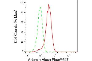 Flow cytometric analysis of Artemin expression in HepG2 cells using Artemin antibody (ABIN7797655), 1:2,000). (Recombinant ARTN anticorps)