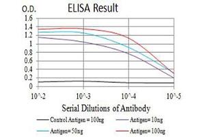 Black line: Control Antigen (100 ng),Purple line: Antigen (10 ng), Blue line: Antigen (50 ng), Red line:Antigen (100 ng)