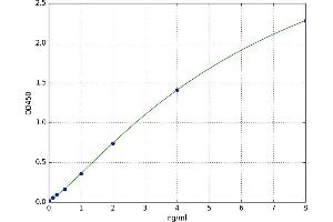 A typical standard curve (NCOR2 Kit ELISA)