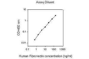 ELISA image for Fibronectin ELISA Kit (ABIN2703020) (Fibronectin Kit ELISA)