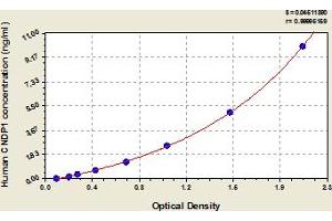 Typical Standard Curve (CNDP1 Kit ELISA)