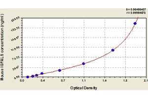 Typical Standard Curve (IGFALS Kit ELISA)